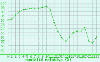 Courbe de l'humidit relative pour Pertuis - Le Farigoulier (84)