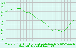 Courbe de l'humidit relative pour Gros-Rderching (57)