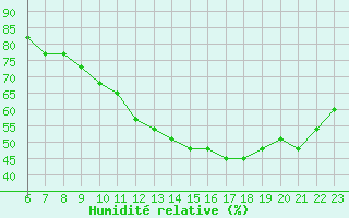 Courbe de l'humidit relative pour Colmar-Ouest (68)
