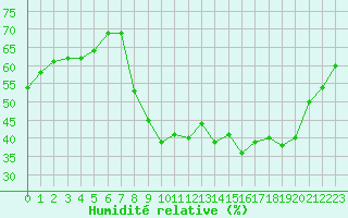 Courbe de l'humidit relative pour Chteau-Chinon (58)