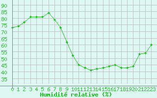 Courbe de l'humidit relative pour Aix-en-Provence (13)