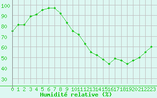Courbe de l'humidit relative pour Laval (53)