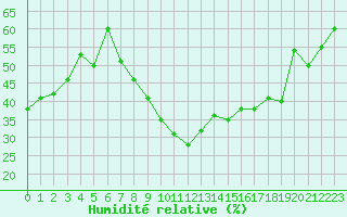 Courbe de l'humidit relative pour Montpellier (34)