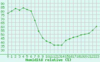 Courbe de l'humidit relative pour Lienz