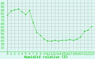 Courbe de l'humidit relative pour Plymouth (UK)
