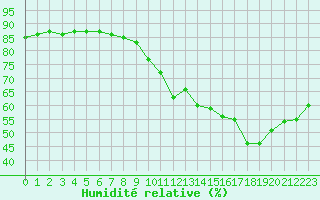 Courbe de l'humidit relative pour Beaucroissant (38)