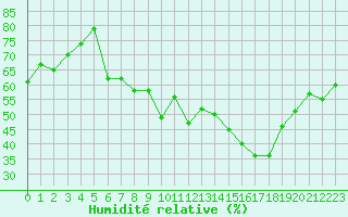 Courbe de l'humidit relative pour Istres (13)