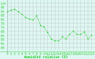 Courbe de l'humidit relative pour Recoubeau (26)