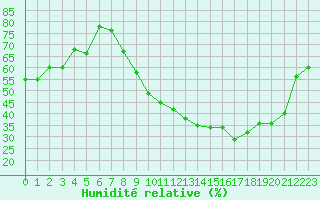 Courbe de l'humidit relative pour Lyon - Saint-Exupry (69)