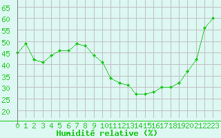 Courbe de l'humidit relative pour Montret (71)