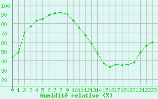 Courbe de l'humidit relative pour La Chapelle-Aubareil (24)