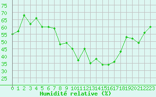 Courbe de l'humidit relative pour La Fretaz (Sw)