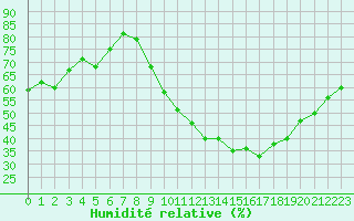Courbe de l'humidit relative pour Arles (13)