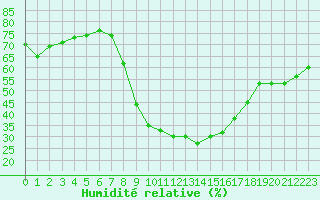 Courbe de l'humidit relative pour Caravaca Fuentes del Marqus