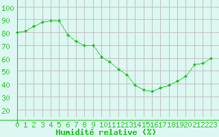 Courbe de l'humidit relative pour Buzenol (Be)