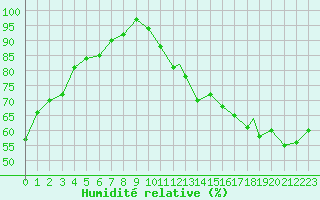 Courbe de l'humidit relative pour Kuujjuaq, Que.
