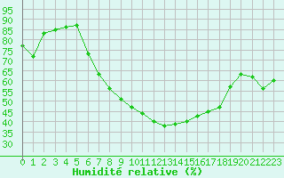 Courbe de l'humidit relative pour Gutenstein-Mariahilfberg