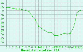 Courbe de l'humidit relative pour Mont-Rigi (Be)