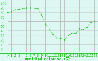 Courbe de l'humidit relative pour Bourg-Saint-Maurice (73)
