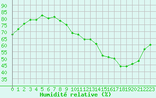 Courbe de l'humidit relative pour Pouzauges (85)