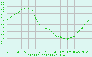 Courbe de l'humidit relative pour Chteau-Chinon (58)