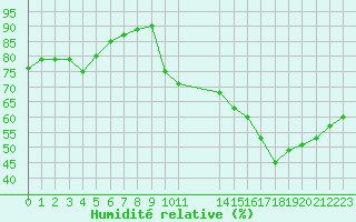 Courbe de l'humidit relative pour Cavalaire-sur-Mer (83)