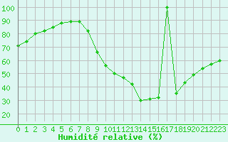 Courbe de l'humidit relative pour Orense