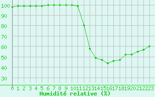 Courbe de l'humidit relative pour Dax (40)