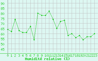 Courbe de l'humidit relative pour Halten Fyr