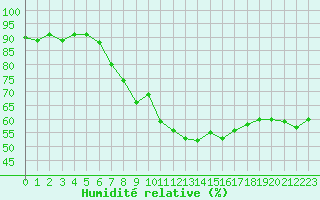 Courbe de l'humidit relative pour Saint-Cast-le-Guildo (22)