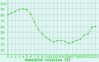 Courbe de l'humidit relative pour Kuemmersruck