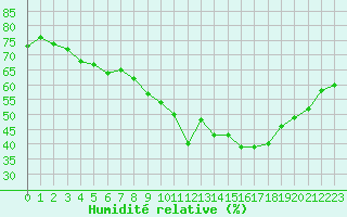 Courbe de l'humidit relative pour Ile de Groix (56)