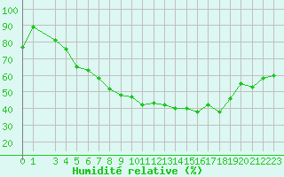 Courbe de l'humidit relative pour Malaa-Braennan