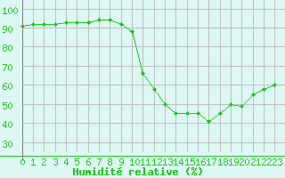 Courbe de l'humidit relative pour Valence d'Agen (82)