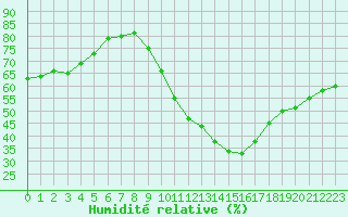 Courbe de l'humidit relative pour Perpignan (66)