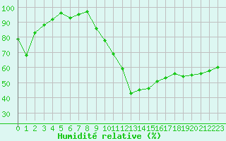 Courbe de l'humidit relative pour Colmar (68)