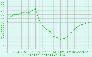 Courbe de l'humidit relative pour Madrid / Retiro (Esp)