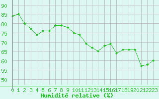 Courbe de l'humidit relative pour Luc-sur-Orbieu (11)