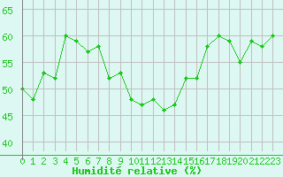 Courbe de l'humidit relative pour Ile du Levant (83)