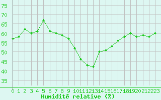 Courbe de l'humidit relative pour Kekesteto