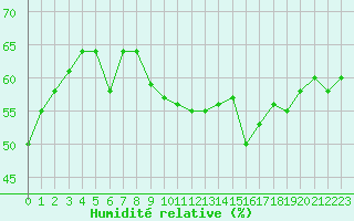 Courbe de l'humidit relative pour Prades-le-Lez - Le Viala (34)