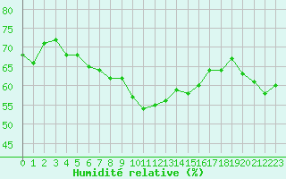 Courbe de l'humidit relative pour Sgur-le-Chteau (19)