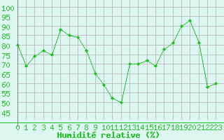 Courbe de l'humidit relative pour Viana Do Castelo-Chafe