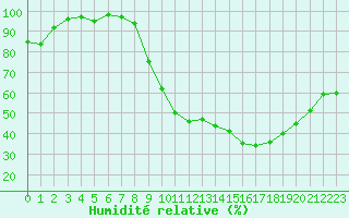Courbe de l'humidit relative pour Vichres (28)