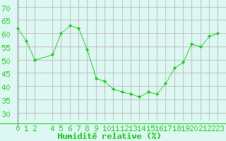 Courbe de l'humidit relative pour Eyrarbakki
