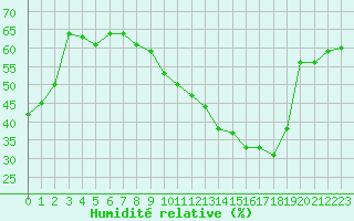 Courbe de l'humidit relative pour Le Talut - Belle-Ile (56)