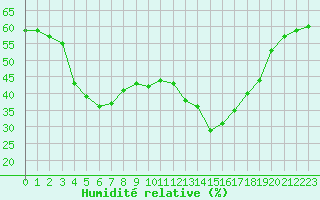 Courbe de l'humidit relative pour Selonnet - Chabanon (04)