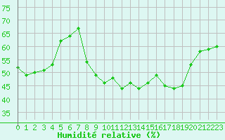 Courbe de l'humidit relative pour Saint-Yrieix-le-Djalat (19)