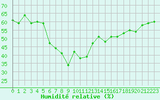 Courbe de l'humidit relative pour Straumsnes
