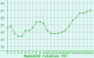 Courbe de l'humidit relative pour Saint-Auban (04)